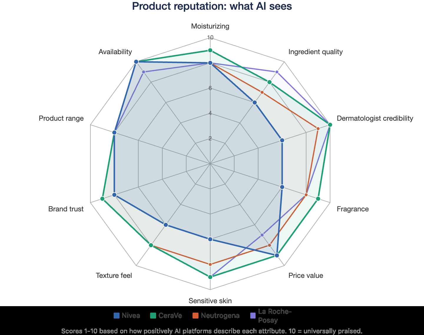 PEO Discovery Audit radar chart showing how AI platforms compare skin moisturizers across product experience dimensions