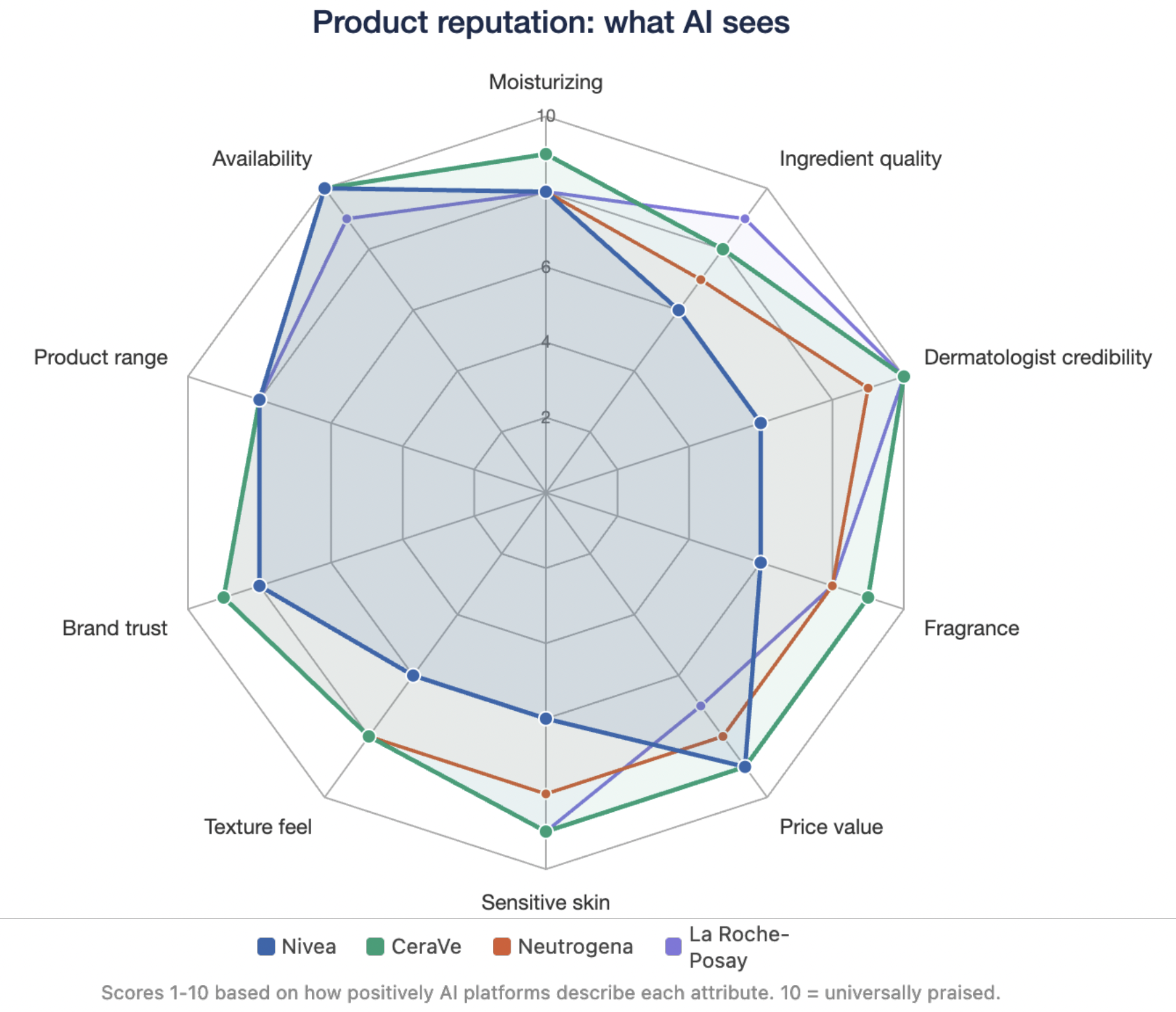 Spider chart comparing Nivea, CeraVe, Neutrogena, and La Roche-Posay across product reputation attributes as seen by AI