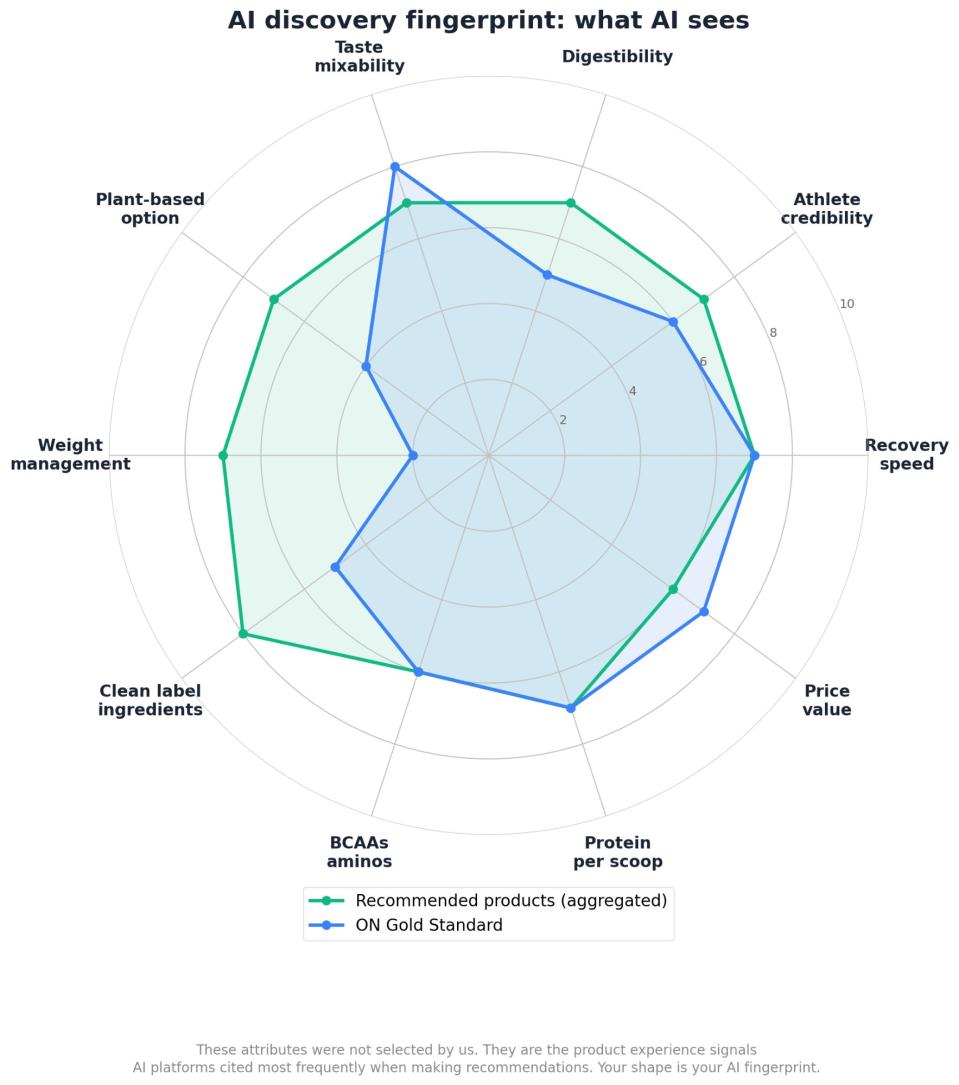 AI Discovery Fingerprint: What AI Sees